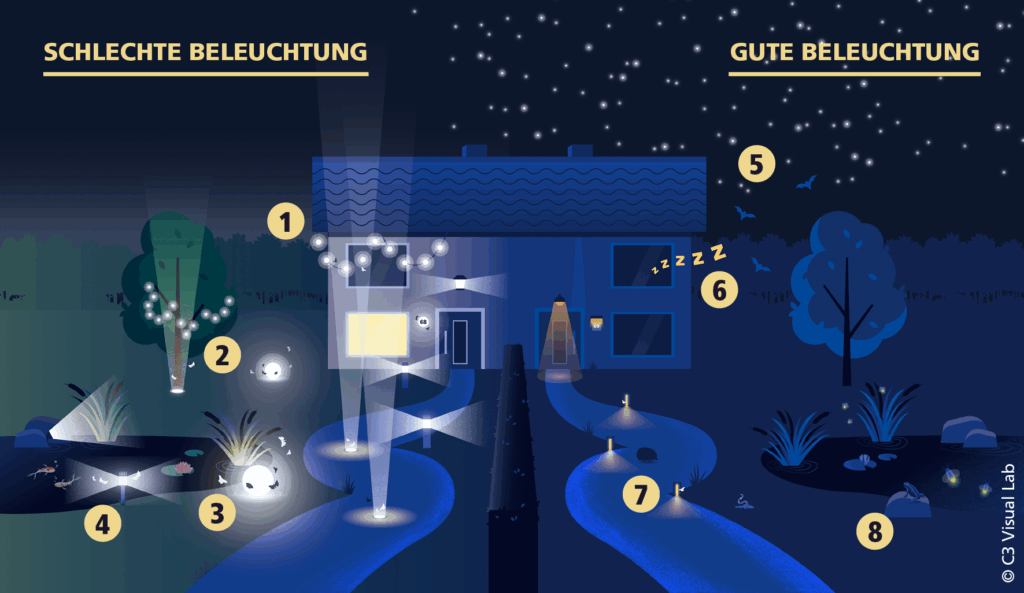 Illustration eines Hauses bei Nacht mit Hinweisen zu guter und schlechter Beleuchtung.