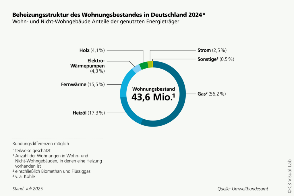Infografik Beheizungsstruktur des Wohnungsbestandes in Deutschland 2024* Stand Juli 2025