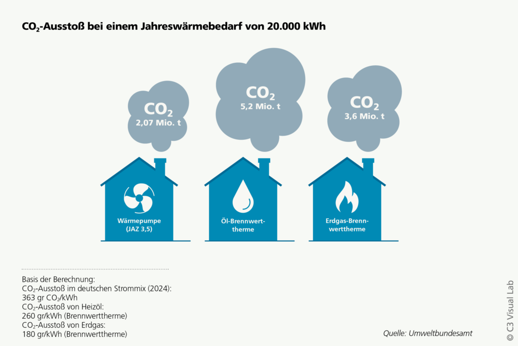 Infografik "CO,-Ausstoß bei einem Jahreswärmebedarf von 20.000 kWh"