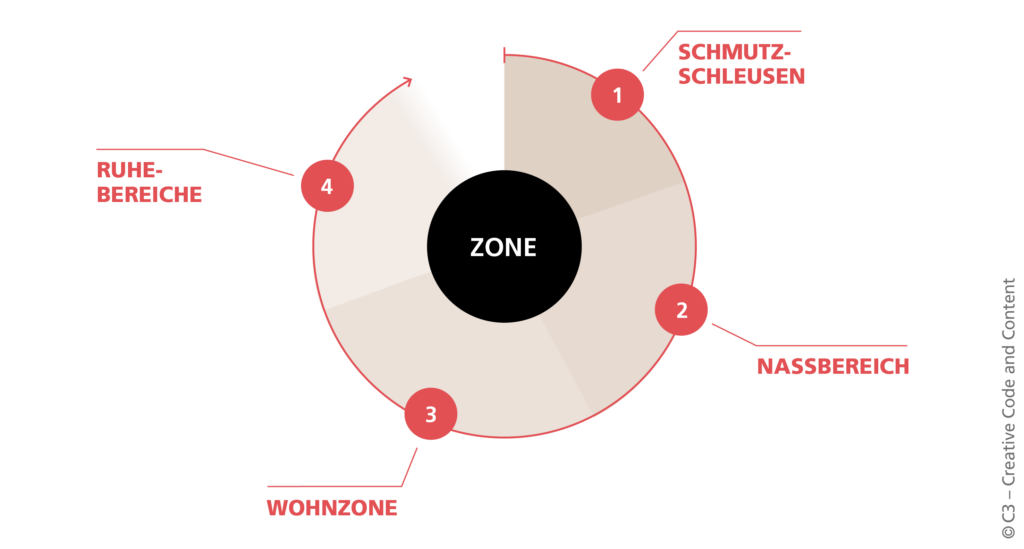 Grafische Visualisierung der vier Zonen für ein perfektes Zuhause.